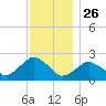 Southold tide chart for Tuesday, November 26, 2024