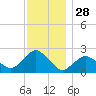 Southold tide chart for Thursday, November 28, 2024