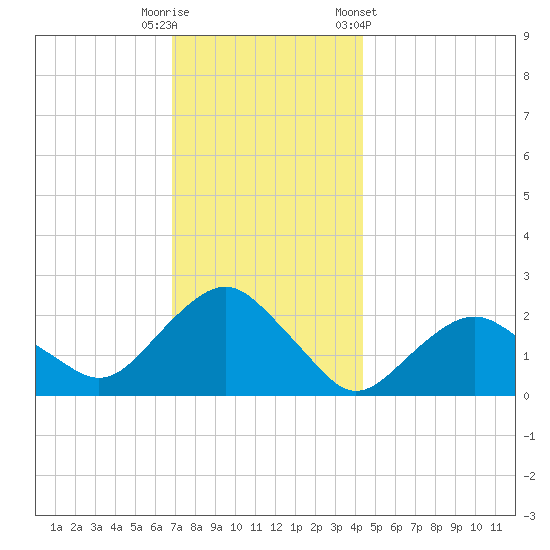Southold tide chart for Friday, November 29, 2024