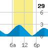 Southold tide chart for Friday, November 29, 2024