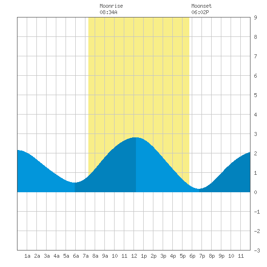 Southold tide chart for Saturday, November 2, 2024
