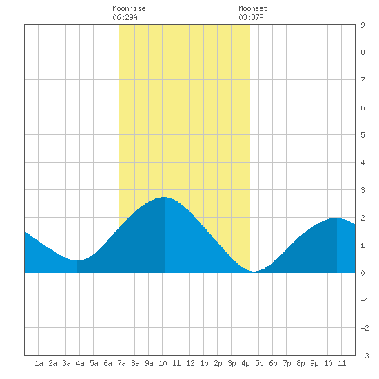Southold tide chart for Saturday, November 30, 2024