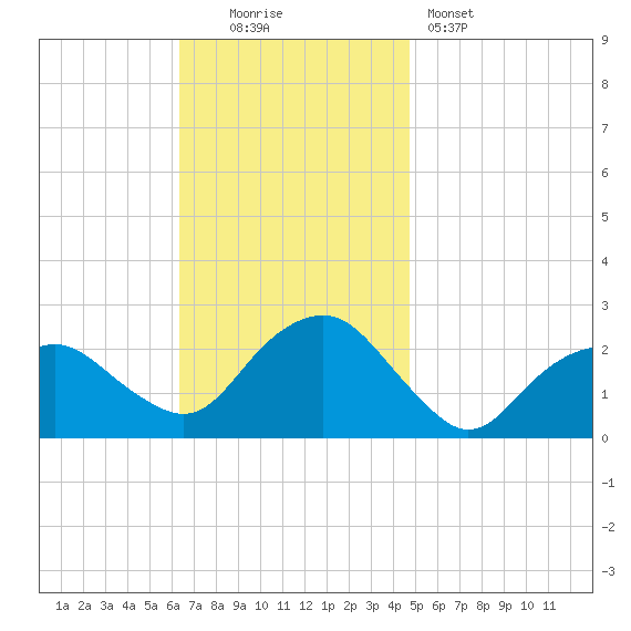 Southold tide chart for Sunday, November 3, 2024