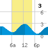 Southold tide chart for Sunday, November 3, 2024