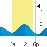 Southold tide chart for Monday, November 4, 2024