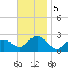 Southold tide chart for Tuesday, November 5, 2024