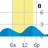 Southold tide chart for Friday, November 8, 2024
