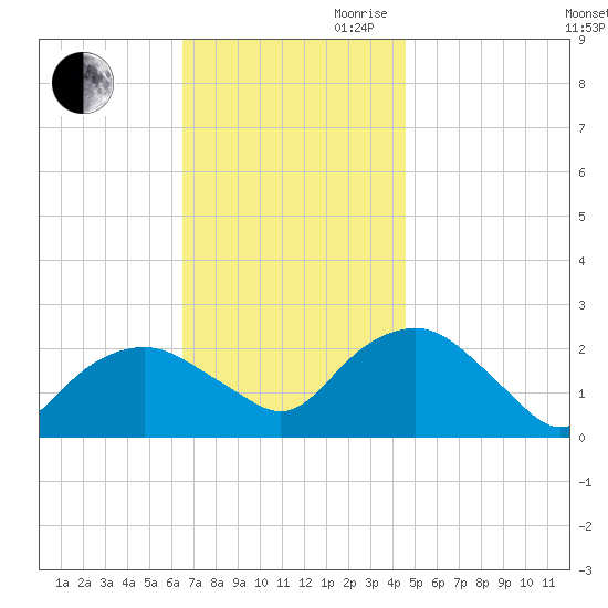 Southold tide chart for Saturday, November 9, 2024