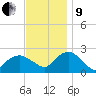 Southold tide chart for Saturday, November 9, 2024