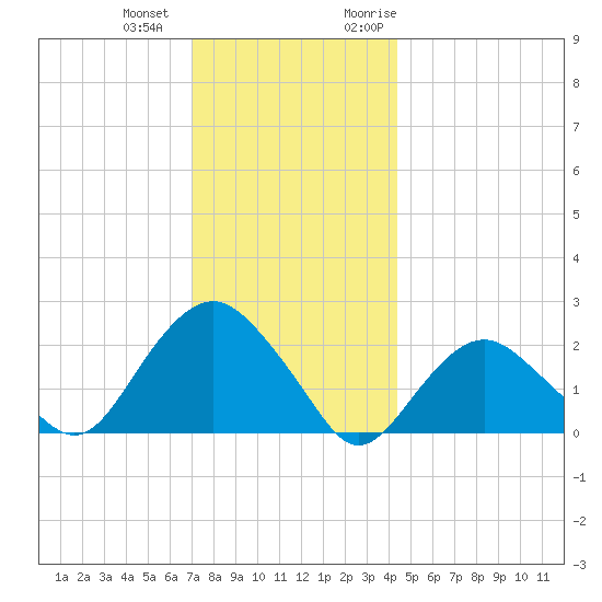 Southold tide chart for Thursday, December 12, 2024