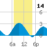 Southold tide chart for Saturday, December 14, 2024