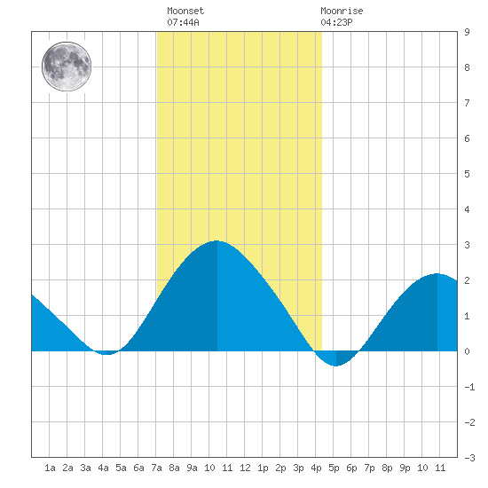 Southold tide chart for Sunday, December 15, 2024