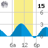 Southold tide chart for Sunday, December 15, 2024