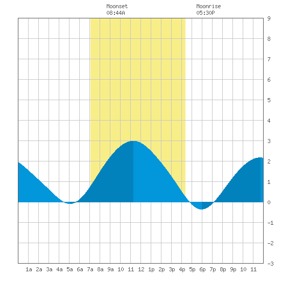 Southold tide chart for Monday, December 16, 2024