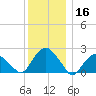 Southold tide chart for Monday, December 16, 2024