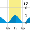 Southold tide chart for Tuesday, December 17, 2024