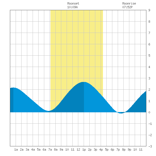 Southold tide chart for Wednesday, December 18, 2024