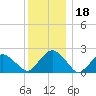 Southold tide chart for Wednesday, December 18, 2024