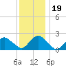 Southold tide chart for Thursday, December 19, 2024