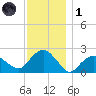 Southold tide chart for Sunday, December 1, 2024