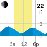 Southold tide chart for Sunday, December 22, 2024