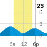 Southold tide chart for Monday, December 23, 2024
