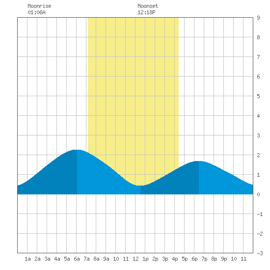 Southold tide chart for Tuesday, December 24, 2024