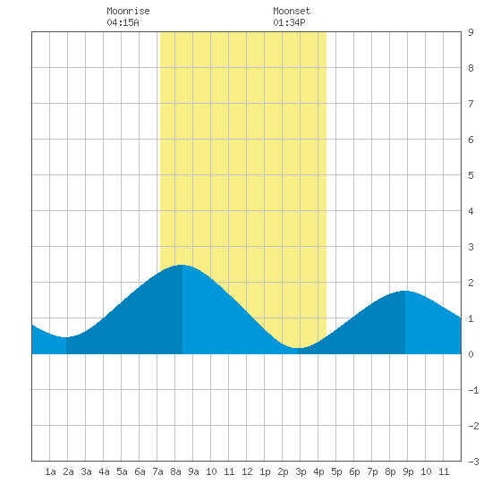Southold tide chart for Friday, December 27, 2024