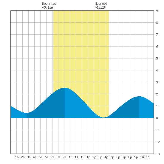 Southold tide chart for Saturday, December 28, 2024