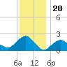 Southold tide chart for Saturday, December 28, 2024