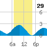Southold tide chart for Sunday, December 29, 2024
