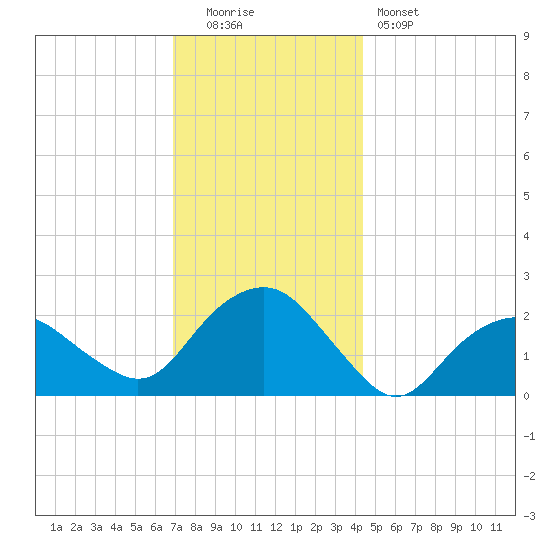 Southold tide chart for Monday, December 2, 2024