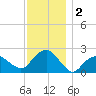 Southold tide chart for Monday, December 2, 2024