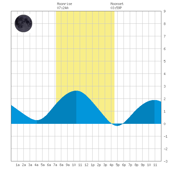 Southold tide chart for Monday, December 30, 2024