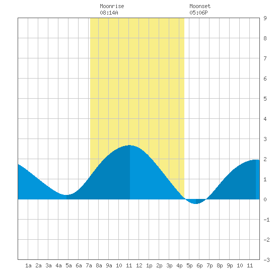 Southold tide chart for Tuesday, December 31, 2024