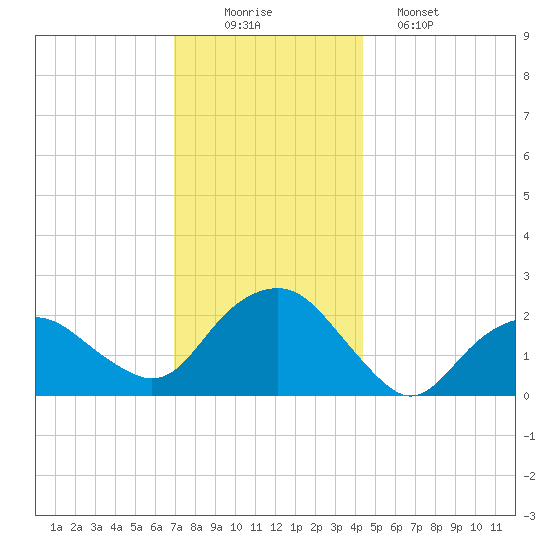 Southold tide chart for Tuesday, December 3, 2024