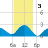 Southold tide chart for Tuesday, December 3, 2024