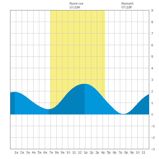 Southold tide chart for Wednesday, December 4, 2024