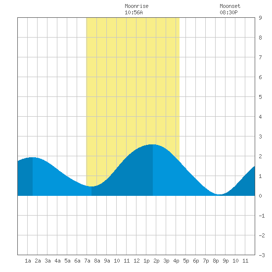 Southold tide chart for Thursday, December 5, 2024