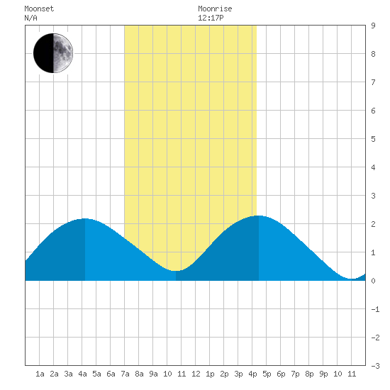 Southold tide chart for Sunday, December 8, 2024