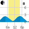 Southold tide chart for Sunday, December 8, 2024