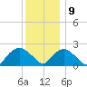Southold tide chart for Monday, December 9, 2024