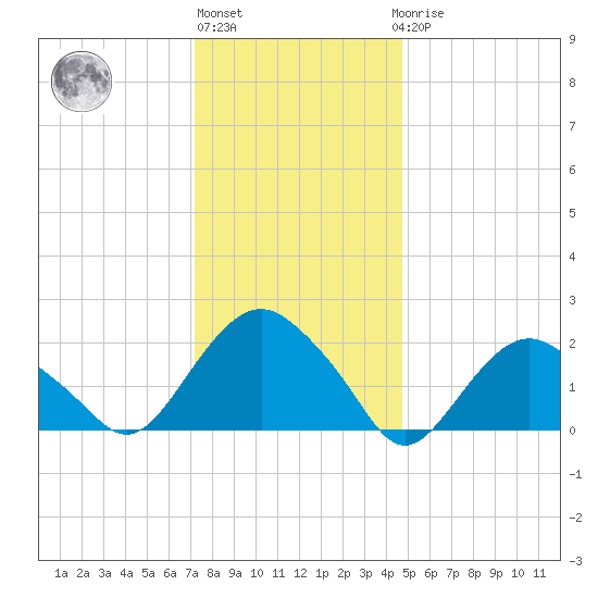 Southold tide chart for Monday, January 13, 2025