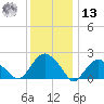 Southold tide chart for Monday, January 13, 2025