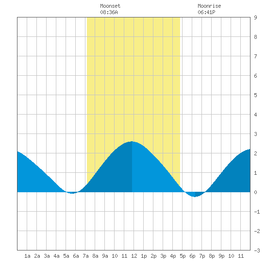Southold tide chart for Wednesday, January 15, 2025