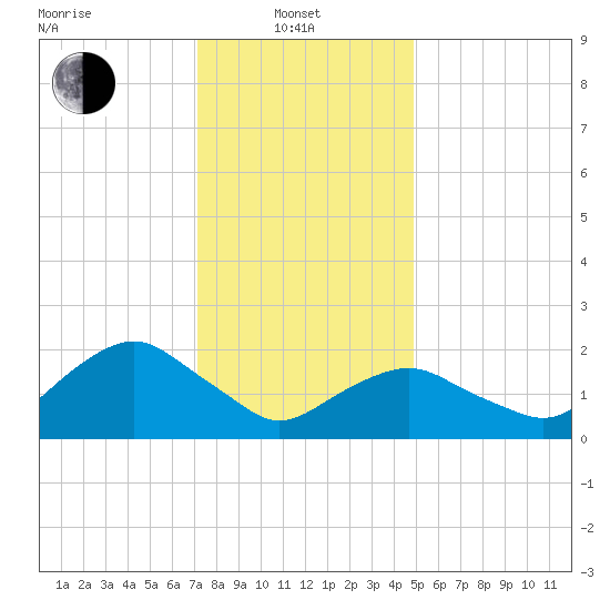 Southold tide chart for Tuesday, January 21, 2025