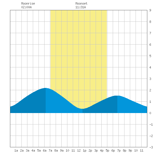 Southold tide chart for Thursday, January 23, 2025