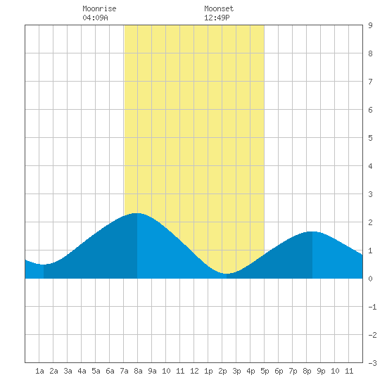 Southold tide chart for Saturday, January 25, 2025