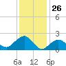 Southold tide chart for Sunday, January 26, 2025