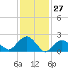 Southold tide chart for Monday, January 27, 2025